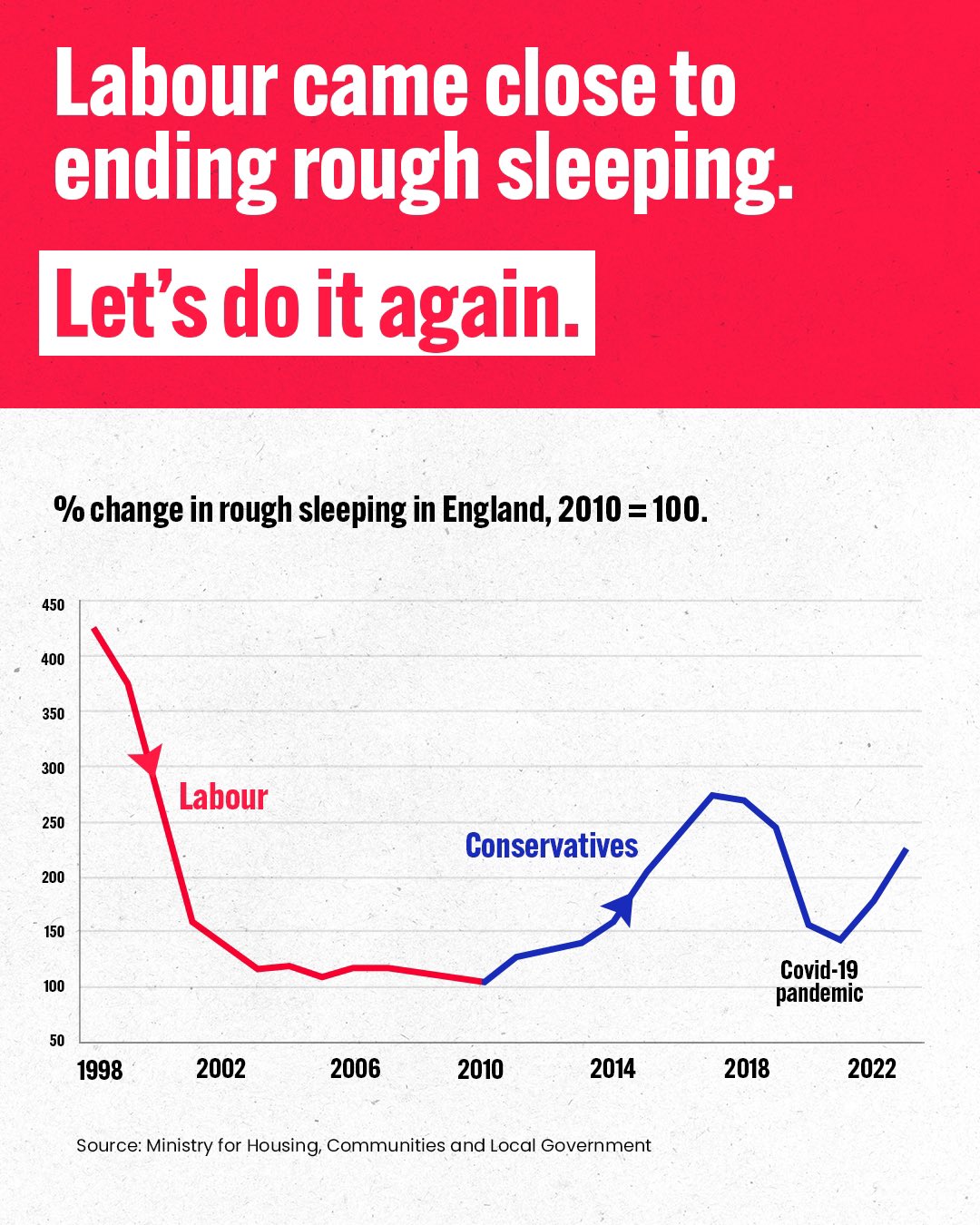Screenshot of a post from Sadiq Khan's X account. Title is 'Labour came close to ending rough sleeping. Let's do it again.' The graph shows a sharp decrease in the number of rough sleepers from 1998 - 2010 (coloured red to indicate Labour in power), and then a gradual increase in the numbers  (coloured blue to indicate Conservatives in power.).
