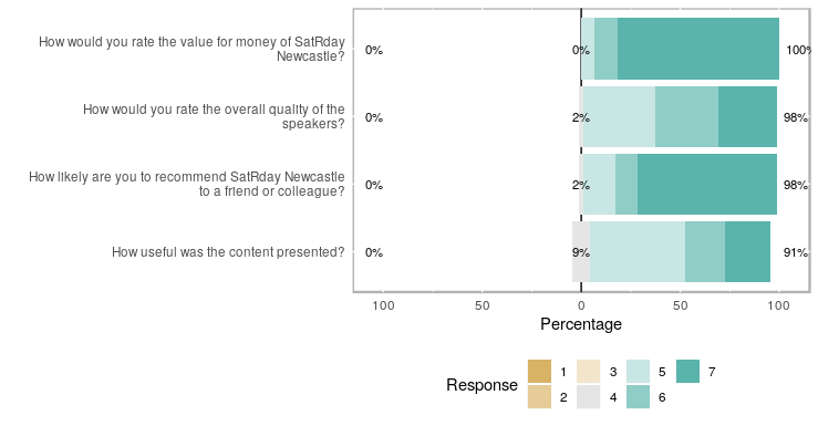 Bar chart showing 100% of respondents rated SatRday Newcastle's value for money and speaker quality as satisfactory or higher. 98% would recommend it. 91% found the content useful.
